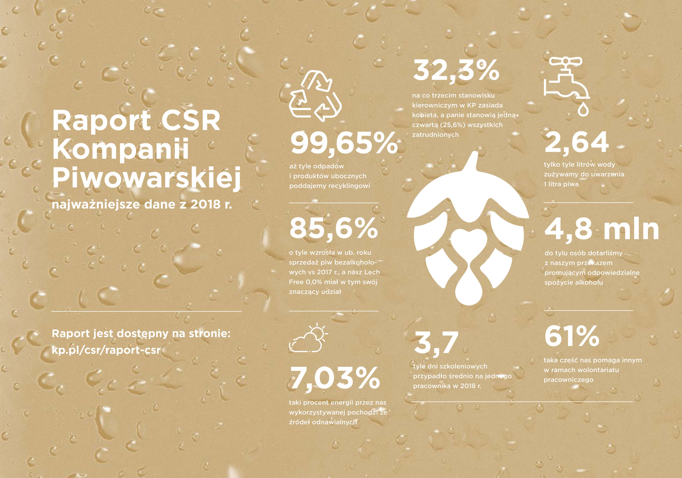 Odpowiedzialna konsumpcja, społeczeństwo  i minimalizacja wpływu na środowisko to priorytety! Nowy raport CSR Kompanii Piwowarskiej.