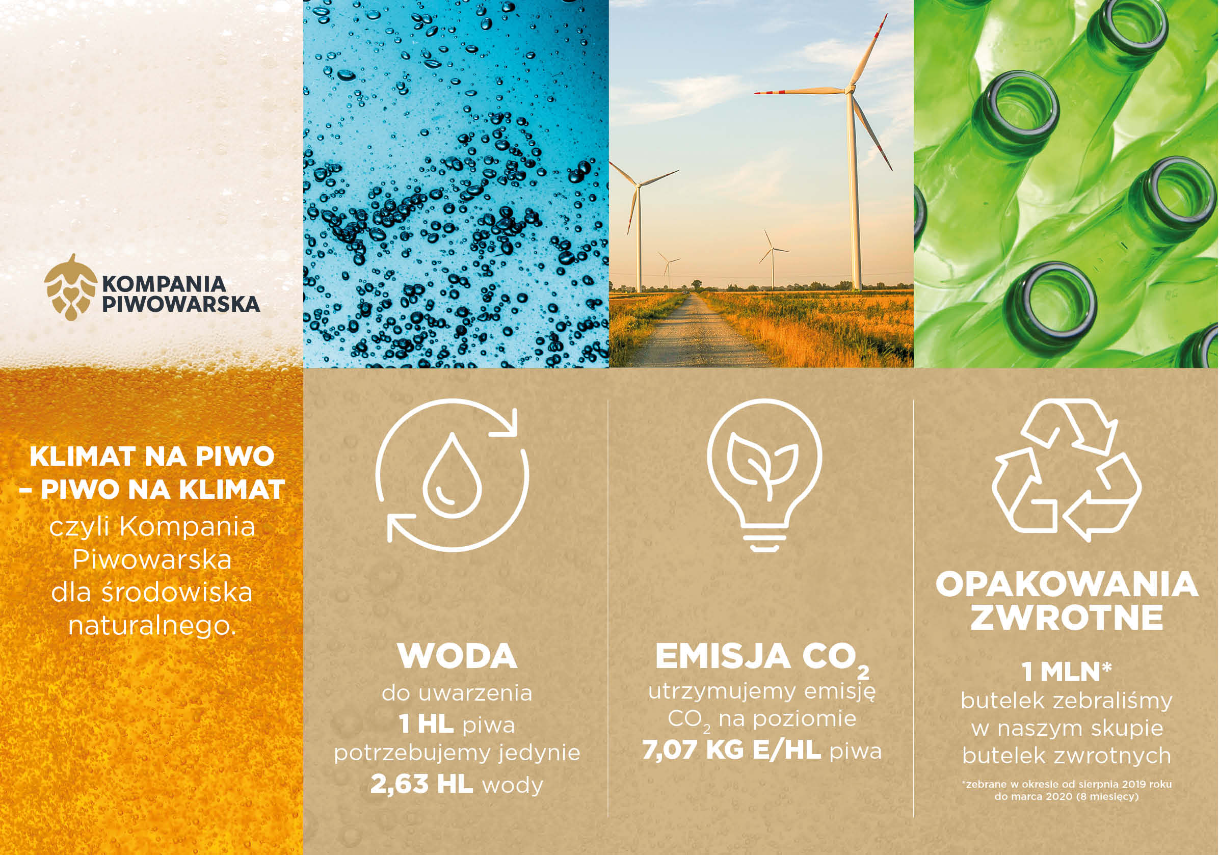 Climate for beer – beer for climate, meaning Kompania Piwowarska for the environment.
