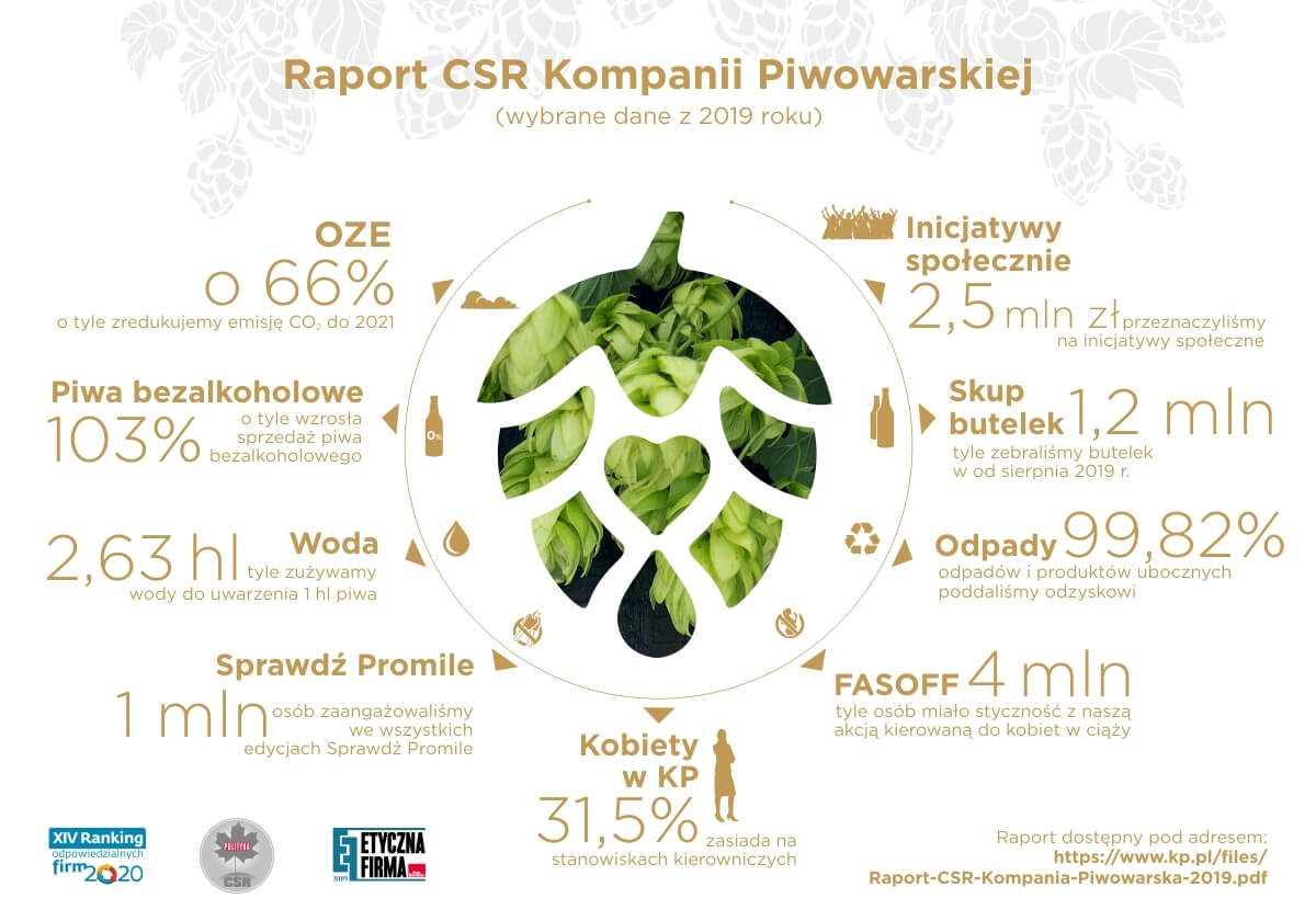 Dzisiaj myślimy o przyszłości! Nowy Raport Zrównoważonego Rozwoju 2019 Kompanii Piwowarskiej.