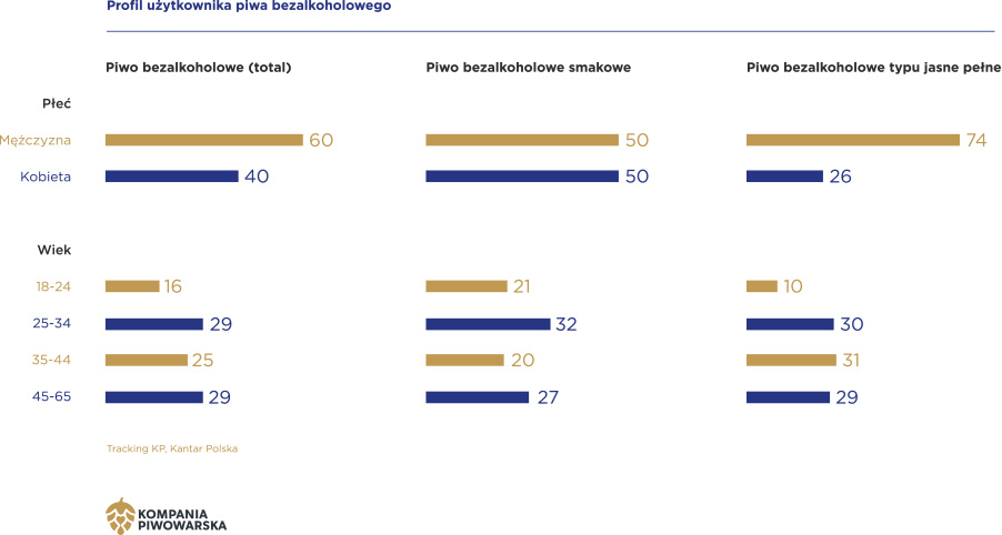 0% alkoholu. 100% smaku – Kompania Piwowarska publikuje pierwszy w Polsce raport o piwach bezalkoholowych